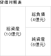 貸借対照表