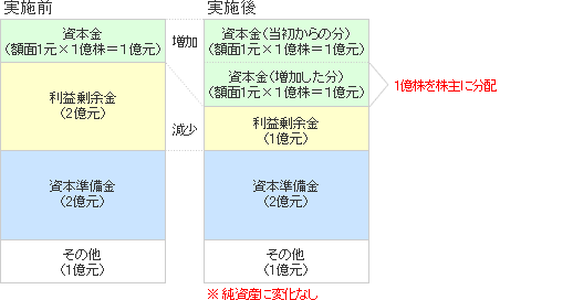 株式配当の例（図）