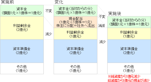 現金配当の例（図）