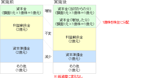 無償増資の場合（図）