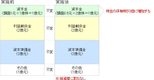 株式分割（無償交付）と株式分割（額面変更）の違いについて（図）