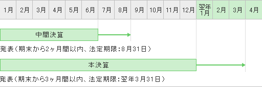 香港メインボード市場の決算（12月決算の例）