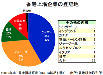 香港上場企業の登記地