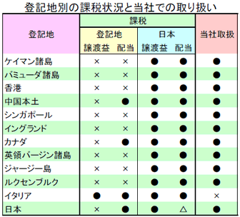 登記地別の課税状況と弊社での取り扱い