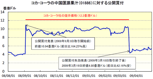 中国匯源果汁（01886.HK)に対するコカ・コーラのTOB