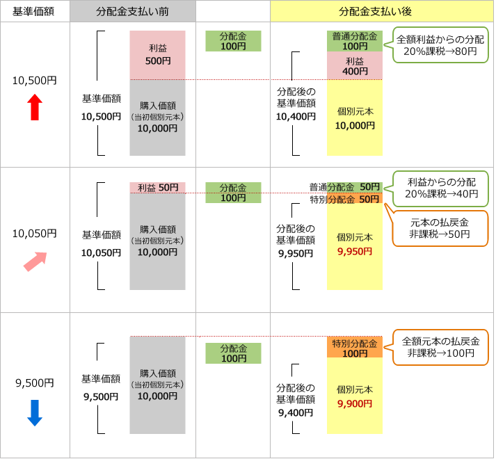 特別分配金