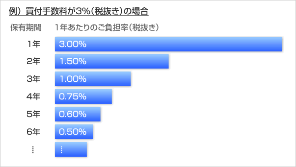 例）買付手数料が3％（税抜き）の場合