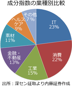 成分指数の業種別比較