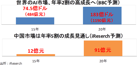 世界のAI市場、年率2割の高成長へ(BBC予測) 中国市場は年率5割の成長見通し(iReserch予測)