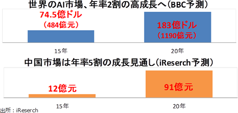 世界のAI市場、年率2割の高成長へ（BBC予測）　中国市場は年率5割の成長見通し（iReserch予測）
