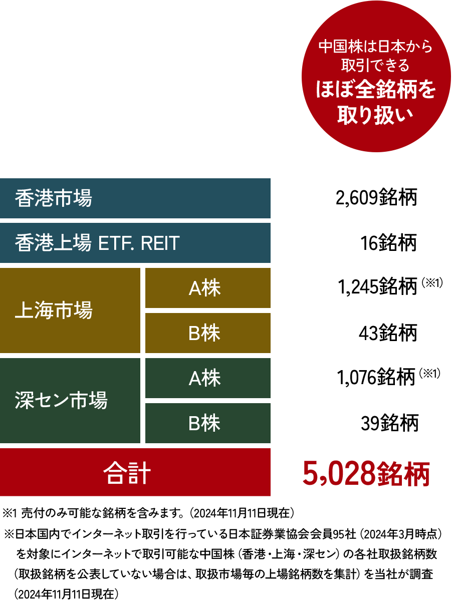中国株は日本から取引できるほぼ全銘柄を取り扱い 香港市場 2,609銘柄 香港上場 ETF. REIT 16銘柄 上海市場 A株 1,245銘柄（※1） B株 43銘柄 深セン市場 A株 1,076銘柄（※1） B株 39銘柄 合計 5,028銘柄 ※1 売付のみ可能な銘柄を含みます。（2024年11月11日現在）※日本国内でインターネット取引を行っている日本証券業協会会員95社（2024年3月時点）　を対象にインターネットで取引可能な中国株（香港・上海・深セン）の各社取扱銘柄数 （取扱銘柄を公表していない場合は、取扱市場毎の上場銘柄数を集計）を当社が調査 （2024年11月11日現在）