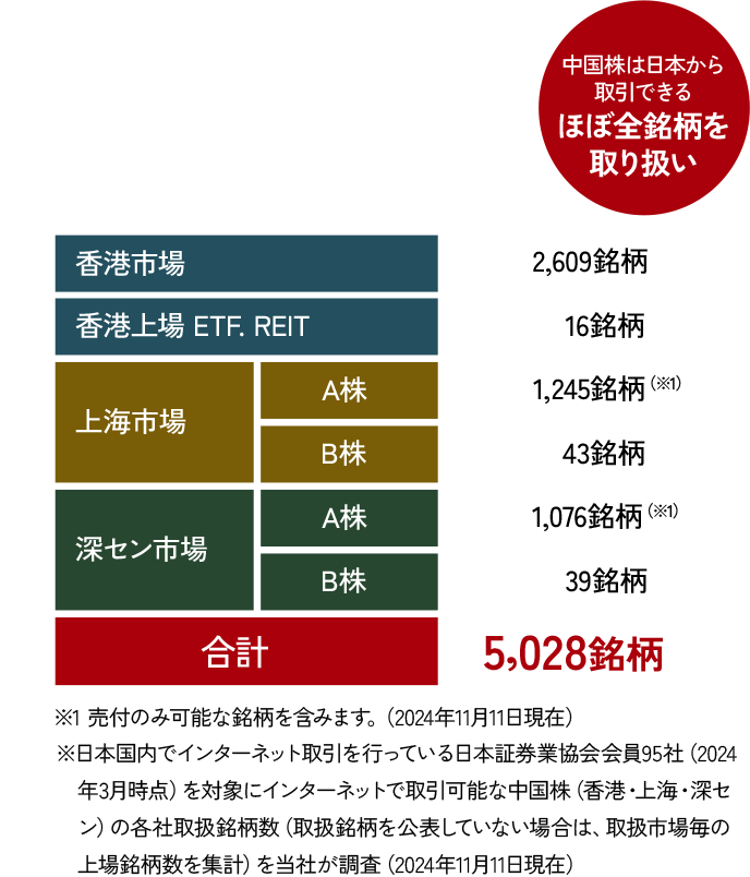 中国株は日本から取引できるほぼ全銘柄を取り扱い 香港市場 2,609銘柄 香港上場 ETF. REIT 16銘柄 上海市場 A株 1,245銘柄（※1） B株 43銘柄 深セン市場 A株 1,076銘柄（※1） B株 39銘柄 合計 5,028銘柄 ※1 売付のみ可能な銘柄を含みます。（2024年11月11日現在）※日本国内でインターネット取引を行っている日本証券業協会会員95社（2024年3月時点）　を対象にインターネットで取引可能な中国株（香港・上海・深セン）の各社取扱銘柄数 （取扱銘柄を公表していない場合は、取扱市場毎の上場銘柄数を集計）を当社が調査 （2024年11月11日現在）