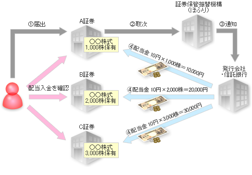 株式数比例配分方式