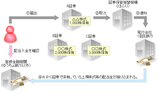 配当金受取り方法 国内株 内藤証券