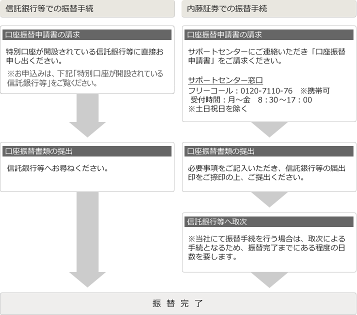 特別口座