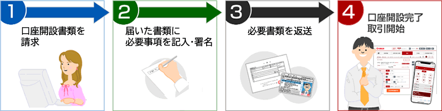 口座開設の流れ ネット取引口座開設 内藤証券