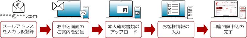 口座開設の流れ