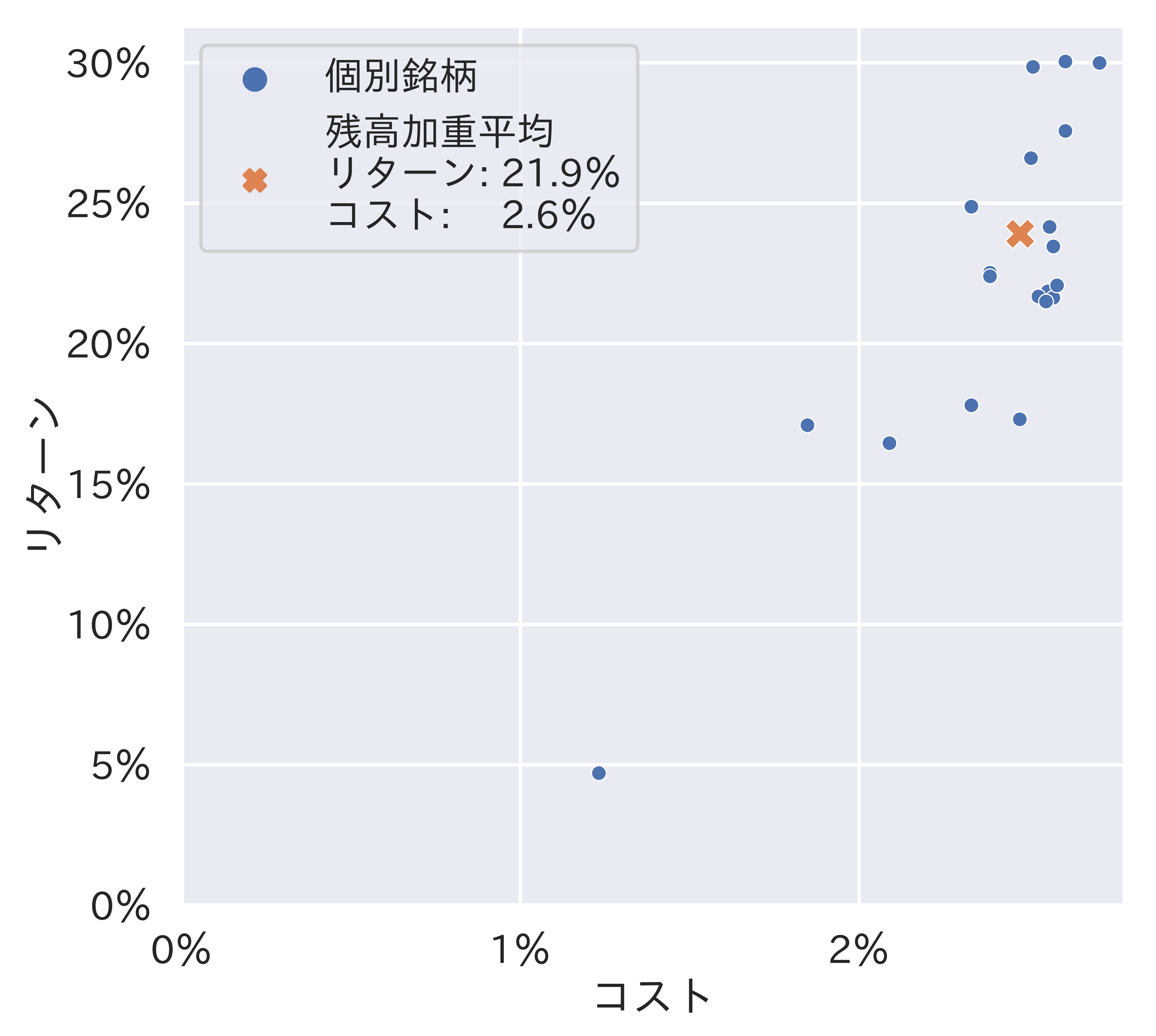 投資信託のコスト・リターンとリスク・リターン（預かり残高上位20銘柄）