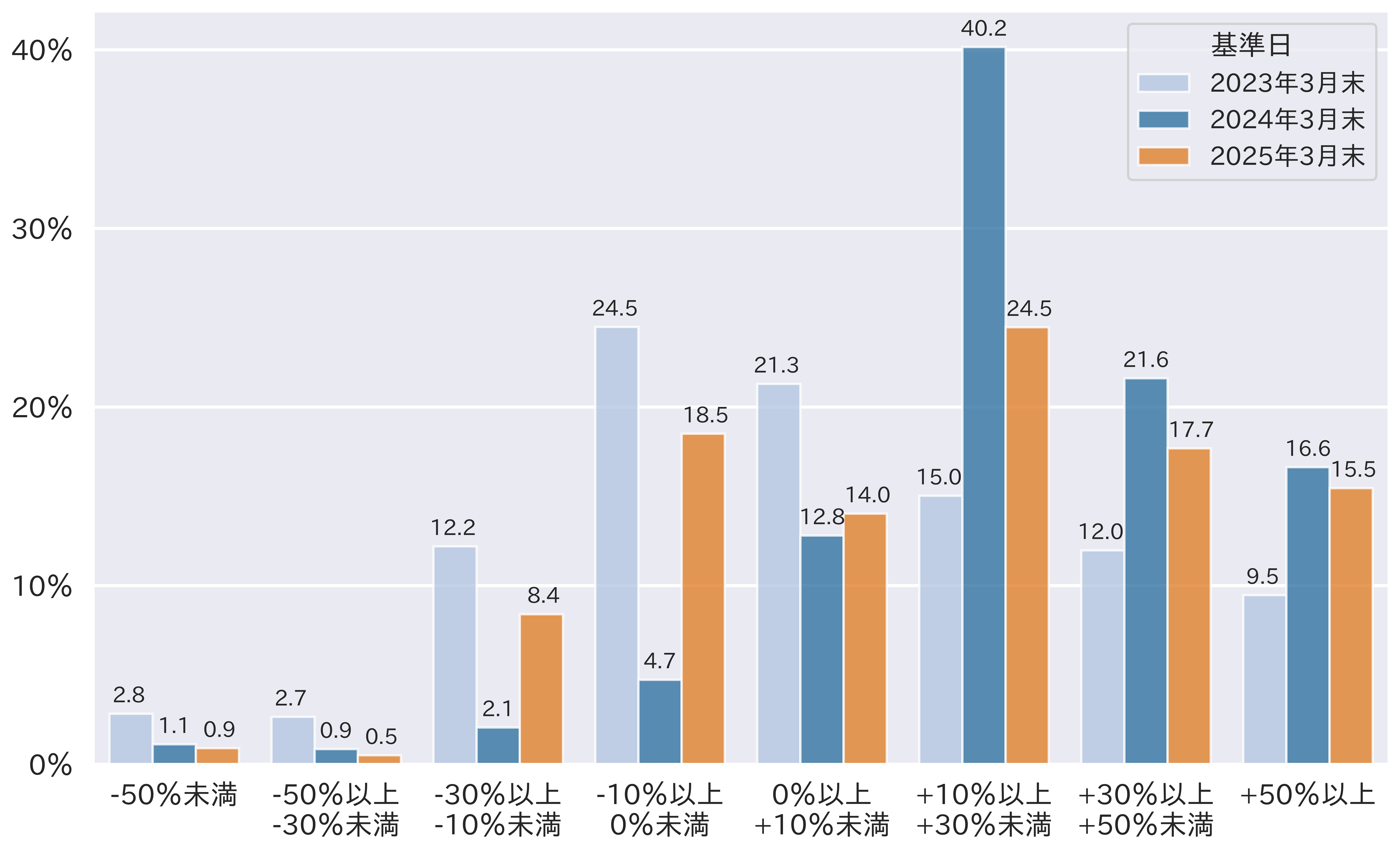 投資信託トータルリターンの分布