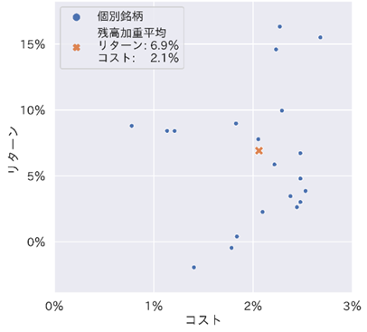 投資信託のコスト・リターンとリスク・リターン(預かり残高上位20銘柄)