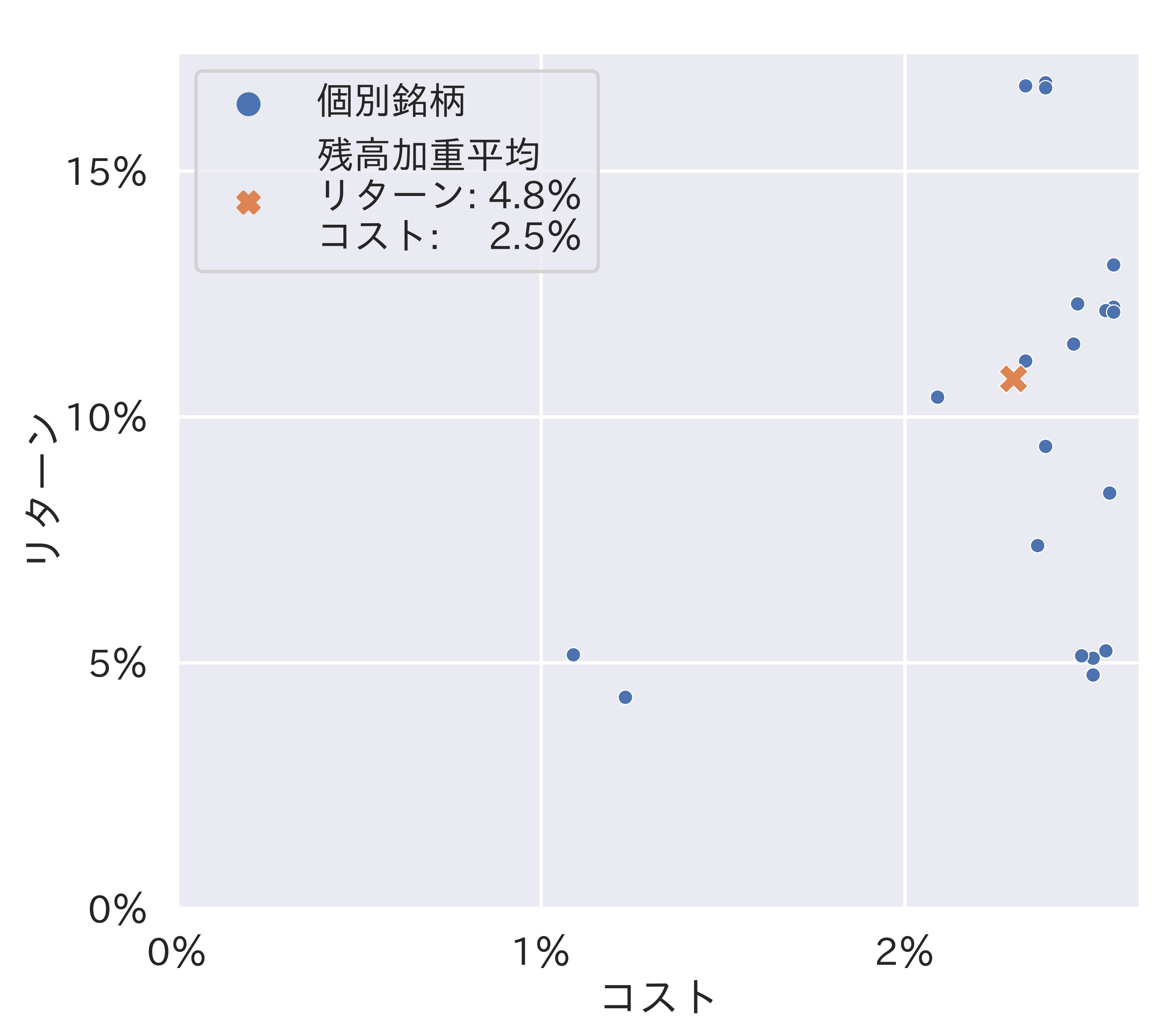 投資信託のコスト・リターンとリスク・リターン（預かり残高上位20銘柄）