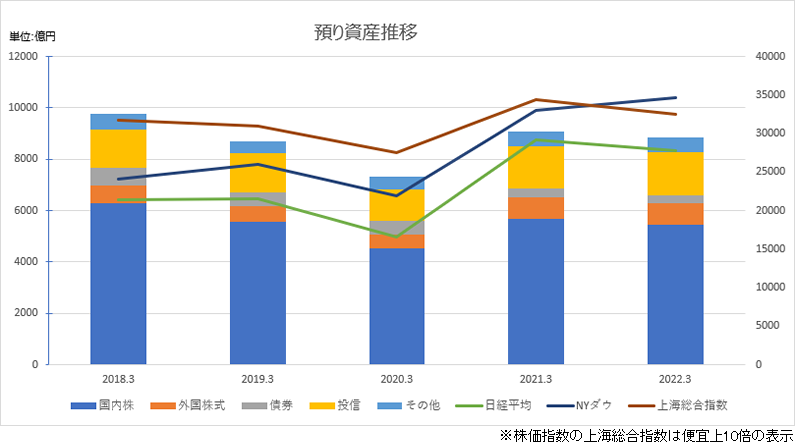 預り資産推移