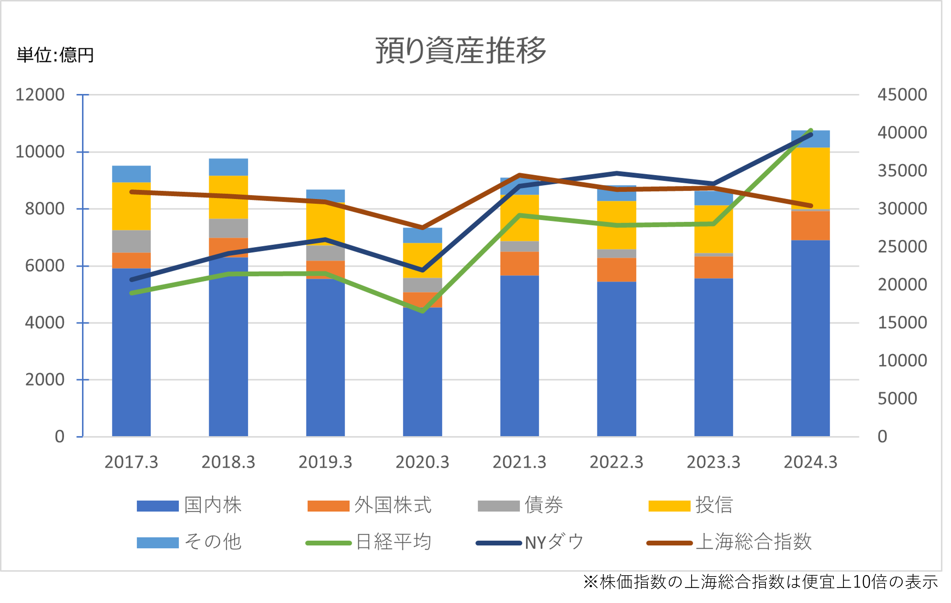 預り資産推移