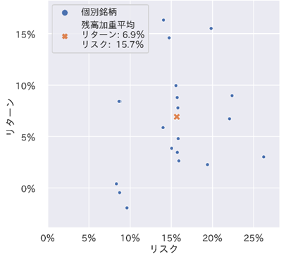 投資信託のコスト・リターンとリスク・リターン(預かり残高上位20銘柄)