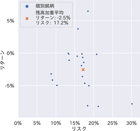 投資信託のコスト・リターンとリスク・リターン（預かり残高上位20銘柄）