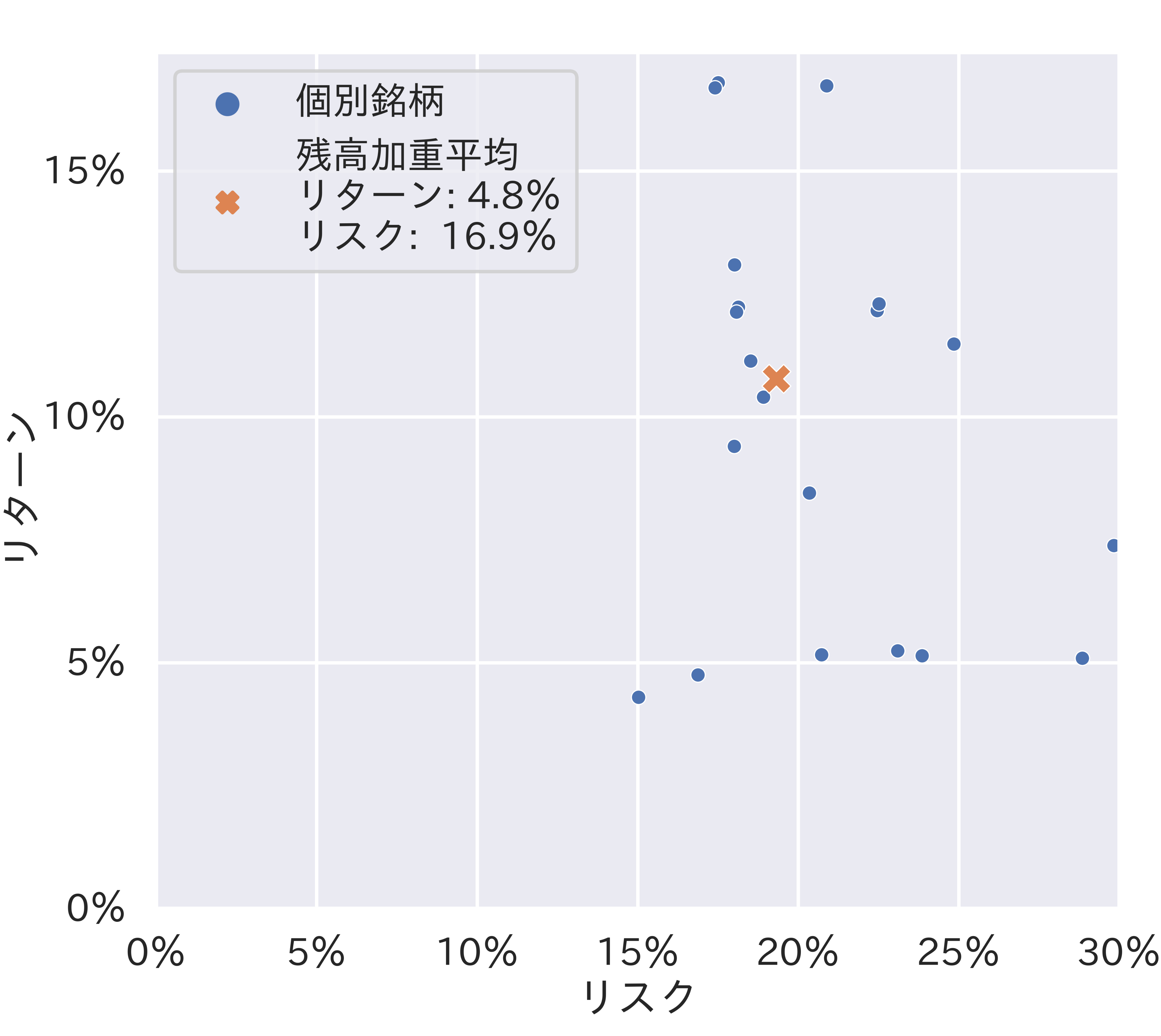 投資信託のコスト・リターンとリスク・リターン（預かり残高上位20銘柄）