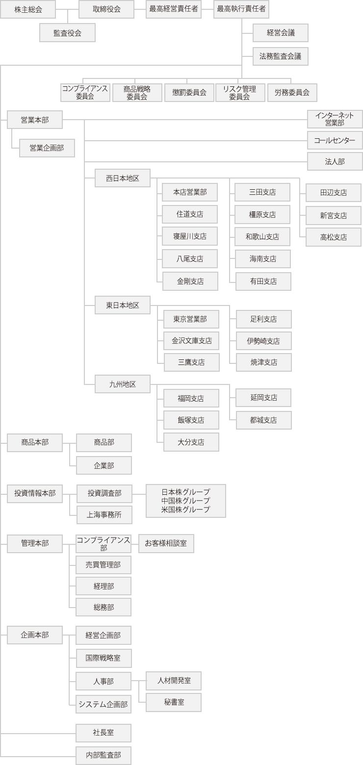 組織図