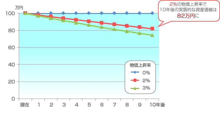 物価上昇