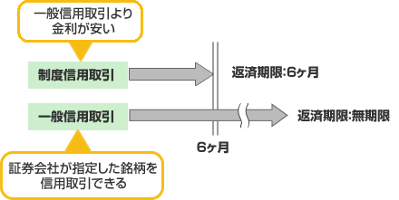 制度信用取引