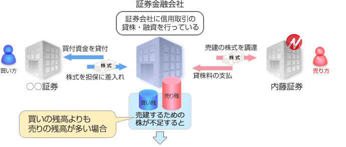 証券金融会社　売建するための株が不足すると