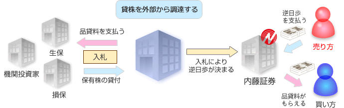 貸株を外部から調達する