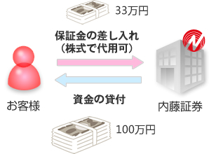 保証金の差し入れ（株式で代用可）　資金の貸付