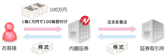 1株1万円100株買付け　注文を発注