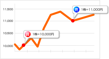 例：1株10,000円で買付けた株式が11,000円まで値上がり