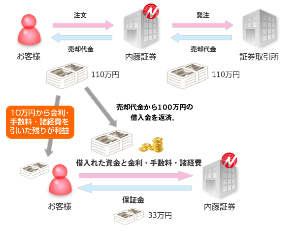 借り入れた資金で買い付けた株式1株を11,000円で売却　注文を発注　110万円の売却代金のうち100万円を返済し、残り10万円から金利を差し引いたものが利益となる。