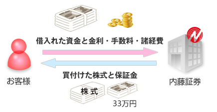 借り入れた資金と金利を直接返済 買付けた株式を受け取り保証金を返還