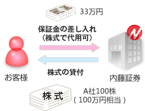 保証金の差し入れ（株式で代用可）　資金の貸付