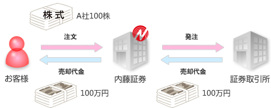 1株1万円100株売付け