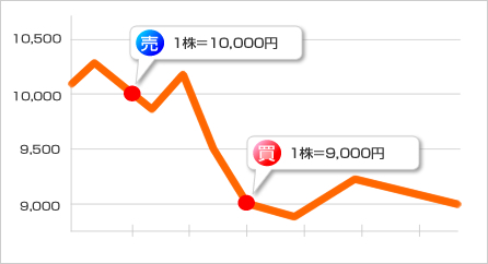 例：1株10,000円で売付けた株式が9,000円まで値下り