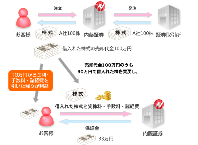 売却した株式（借入れた）を1株9,000円合計90万円で買戻し 注文を発注 借入れた株式の売却代金100万円のうち90万円で借株を買戻し、残り10万円から貸株料を差し引いたものが利益となる。