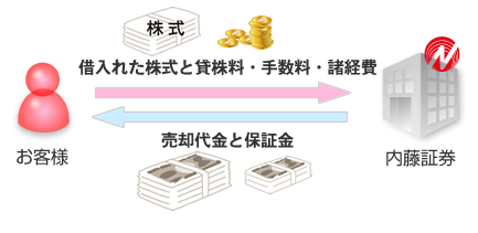 借り入れた株式と貸株料を直接返済　売却代金を受け取り保証金を返還