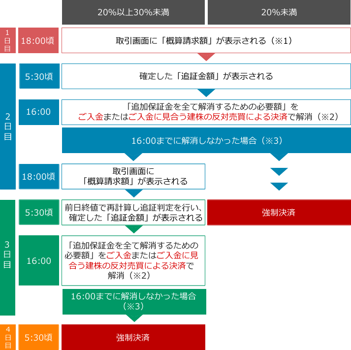 追証発生時の流れ