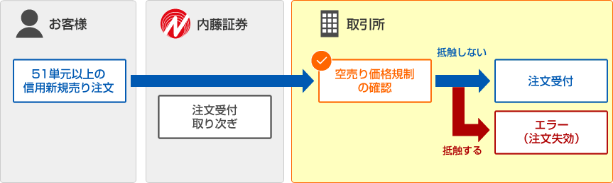 空売り注文の流れ