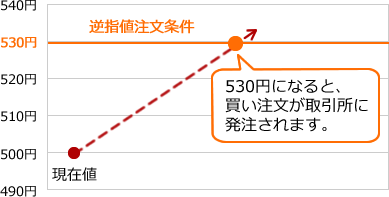 逆指値注文