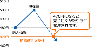 逆指値注文