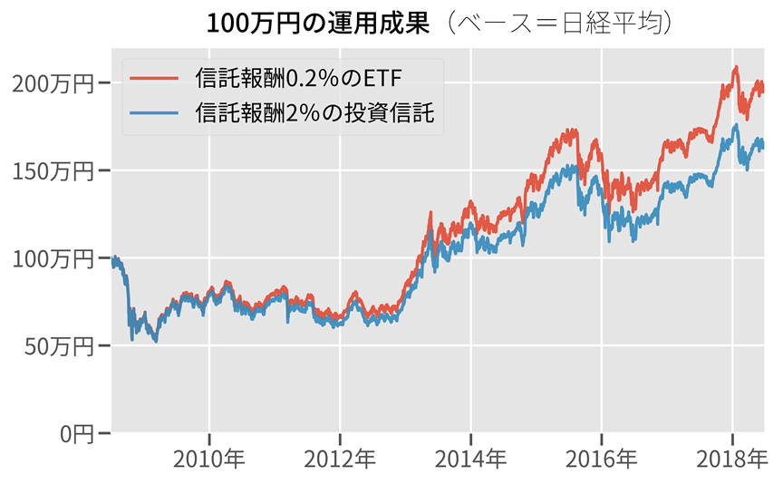 100万円の運用成果